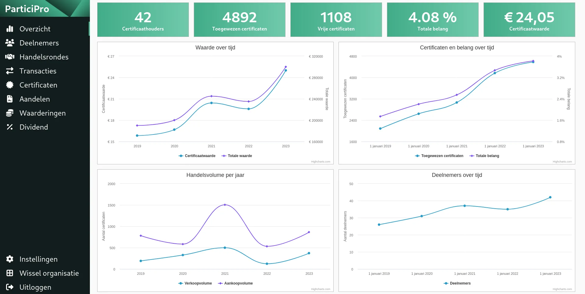 Het ParticiPro dashboard