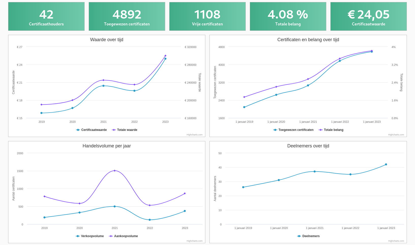 Een dashboard met statistieken en grafieken